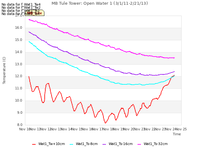 plot of MB Tule Tower: Open Water 1 (3/1/11-2/21/13)