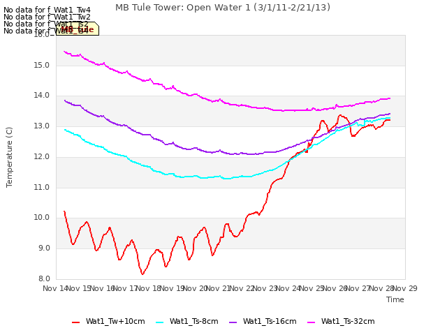 plot of MB Tule Tower: Open Water 1 (3/1/11-2/21/13)