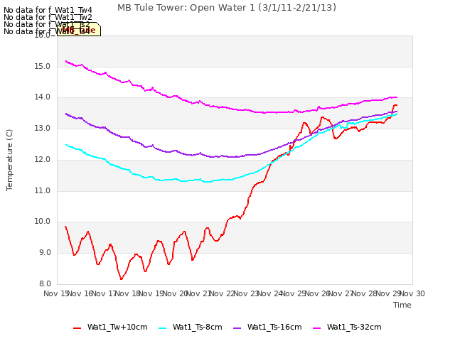 plot of MB Tule Tower: Open Water 1 (3/1/11-2/21/13)