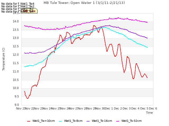 plot of MB Tule Tower: Open Water 1 (3/1/11-2/21/13)