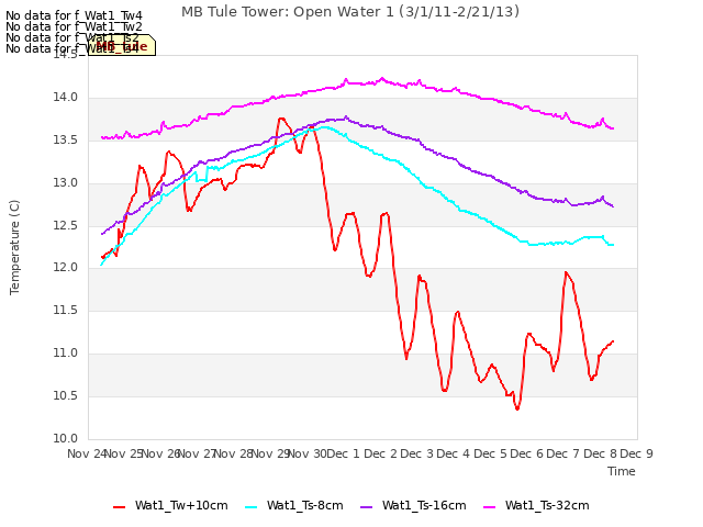 plot of MB Tule Tower: Open Water 1 (3/1/11-2/21/13)