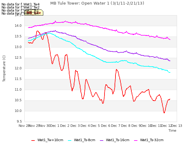 plot of MB Tule Tower: Open Water 1 (3/1/11-2/21/13)