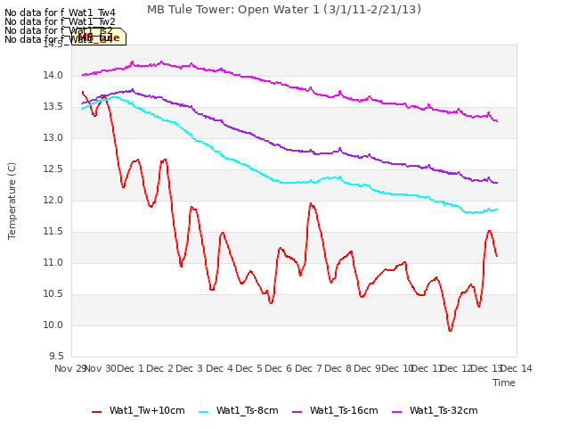 plot of MB Tule Tower: Open Water 1 (3/1/11-2/21/13)