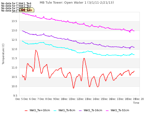 plot of MB Tule Tower: Open Water 1 (3/1/11-2/21/13)