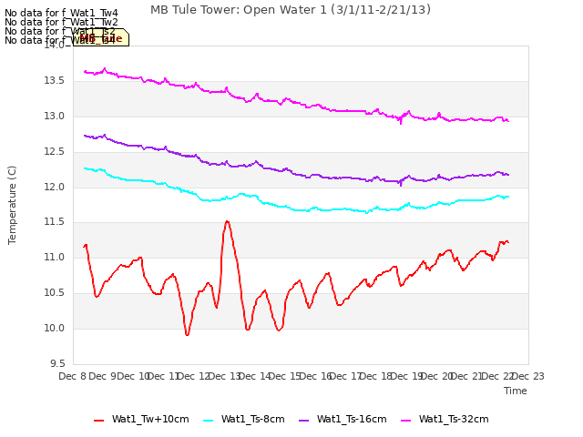 plot of MB Tule Tower: Open Water 1 (3/1/11-2/21/13)