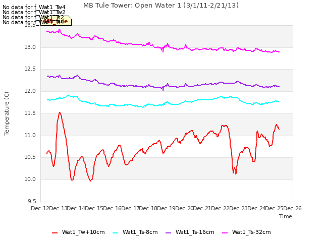 plot of MB Tule Tower: Open Water 1 (3/1/11-2/21/13)