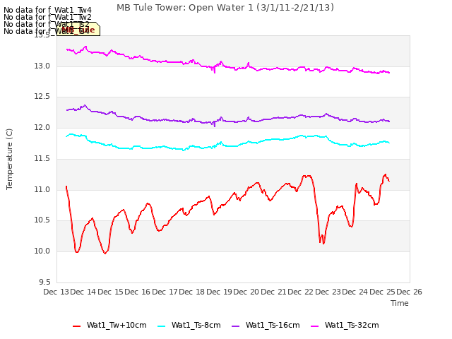 plot of MB Tule Tower: Open Water 1 (3/1/11-2/21/13)