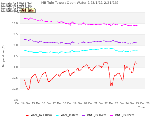 plot of MB Tule Tower: Open Water 1 (3/1/11-2/21/13)