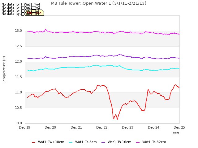 plot of MB Tule Tower: Open Water 1 (3/1/11-2/21/13)