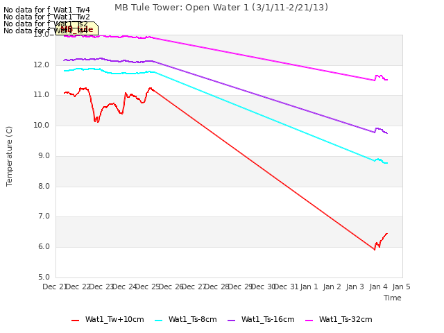 plot of MB Tule Tower: Open Water 1 (3/1/11-2/21/13)