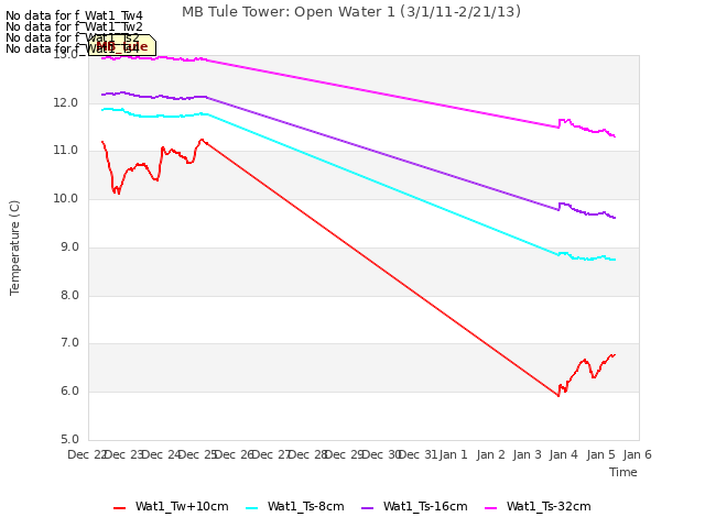 plot of MB Tule Tower: Open Water 1 (3/1/11-2/21/13)