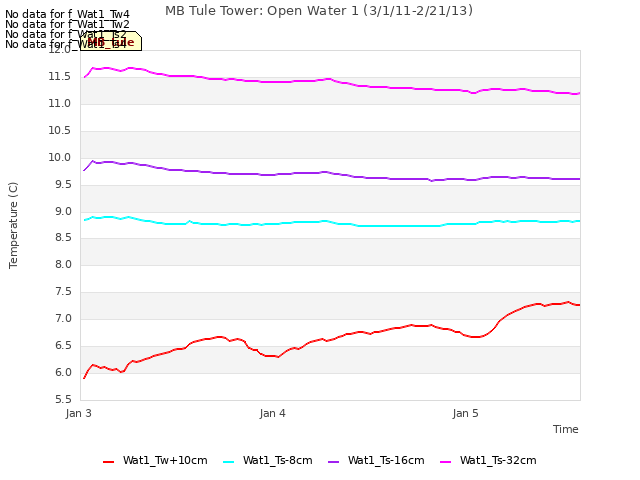 plot of MB Tule Tower: Open Water 1 (3/1/11-2/21/13)