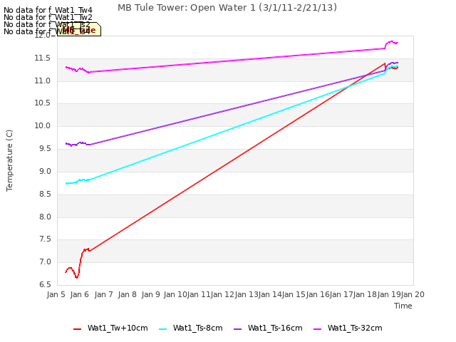 plot of MB Tule Tower: Open Water 1 (3/1/11-2/21/13)