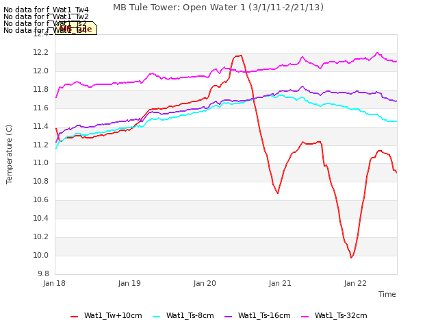 plot of MB Tule Tower: Open Water 1 (3/1/11-2/21/13)