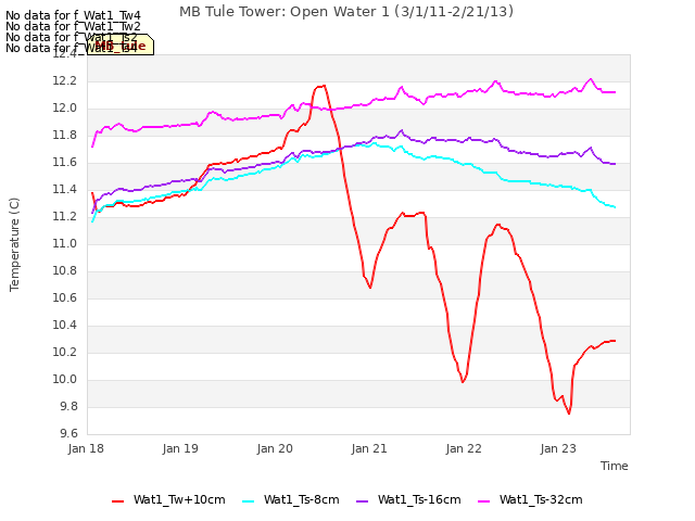 plot of MB Tule Tower: Open Water 1 (3/1/11-2/21/13)