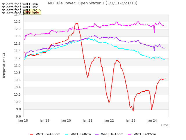 plot of MB Tule Tower: Open Water 1 (3/1/11-2/21/13)