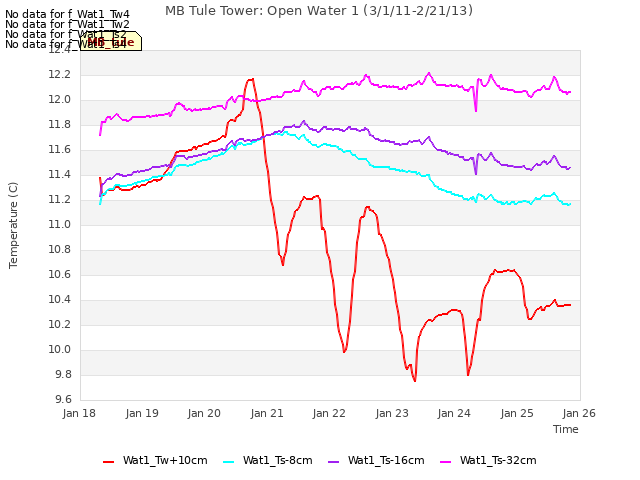 plot of MB Tule Tower: Open Water 1 (3/1/11-2/21/13)