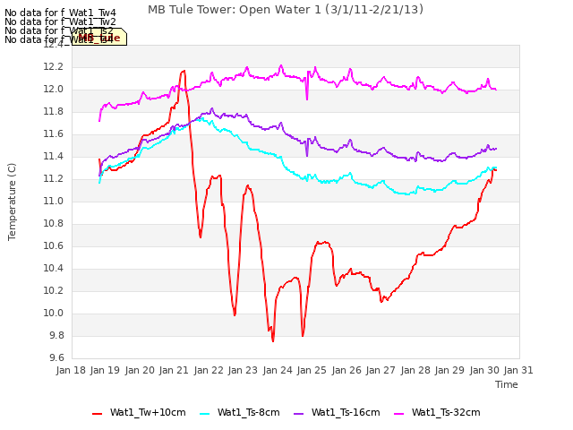 plot of MB Tule Tower: Open Water 1 (3/1/11-2/21/13)