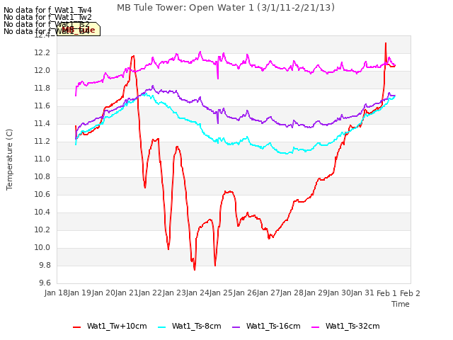 plot of MB Tule Tower: Open Water 1 (3/1/11-2/21/13)