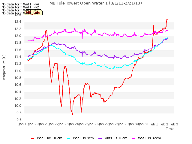 plot of MB Tule Tower: Open Water 1 (3/1/11-2/21/13)