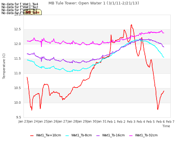 plot of MB Tule Tower: Open Water 1 (3/1/11-2/21/13)