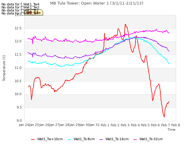 plot of MB Tule Tower: Open Water 1 (3/1/11-2/21/13)