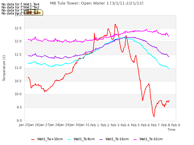 plot of MB Tule Tower: Open Water 1 (3/1/11-2/21/13)