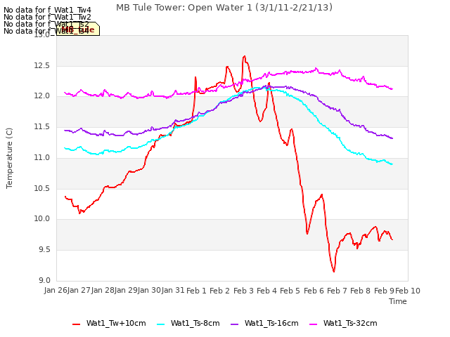 plot of MB Tule Tower: Open Water 1 (3/1/11-2/21/13)