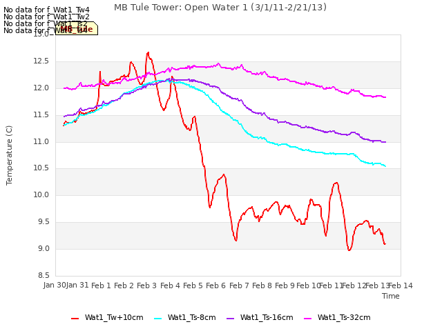 plot of MB Tule Tower: Open Water 1 (3/1/11-2/21/13)