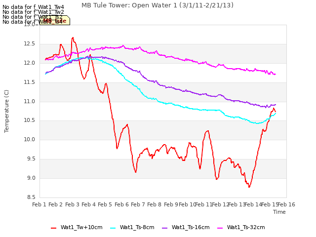 plot of MB Tule Tower: Open Water 1 (3/1/11-2/21/13)