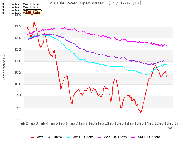 plot of MB Tule Tower: Open Water 1 (3/1/11-2/21/13)