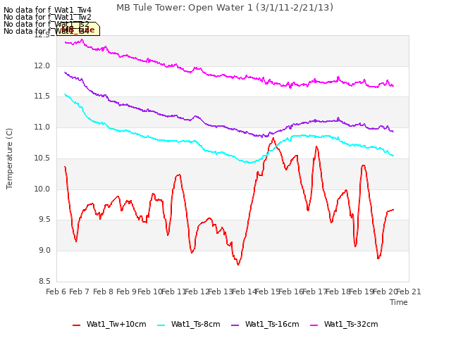 plot of MB Tule Tower: Open Water 1 (3/1/11-2/21/13)