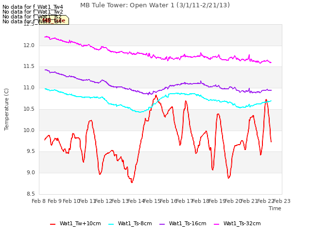 plot of MB Tule Tower: Open Water 1 (3/1/11-2/21/13)