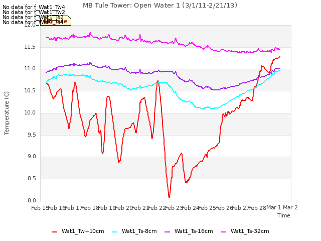 plot of MB Tule Tower: Open Water 1 (3/1/11-2/21/13)