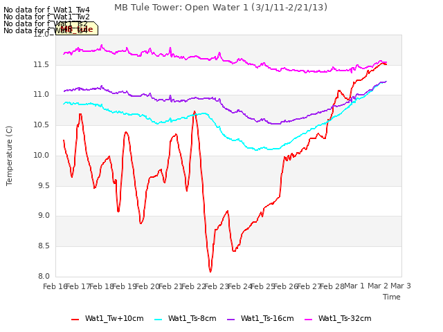 plot of MB Tule Tower: Open Water 1 (3/1/11-2/21/13)