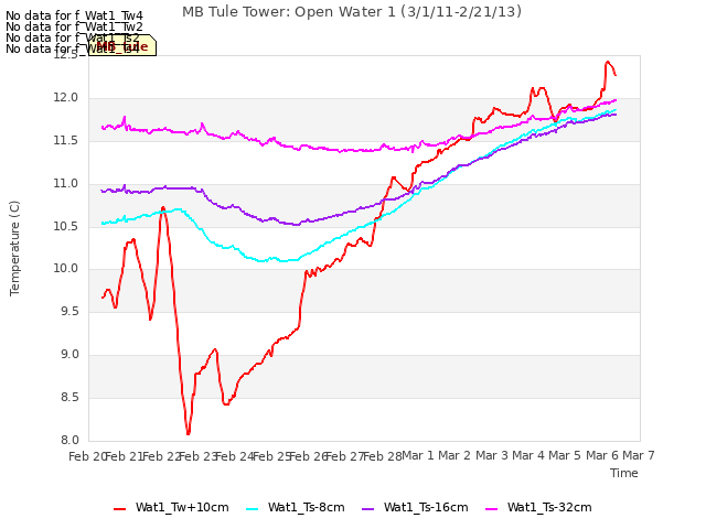 plot of MB Tule Tower: Open Water 1 (3/1/11-2/21/13)