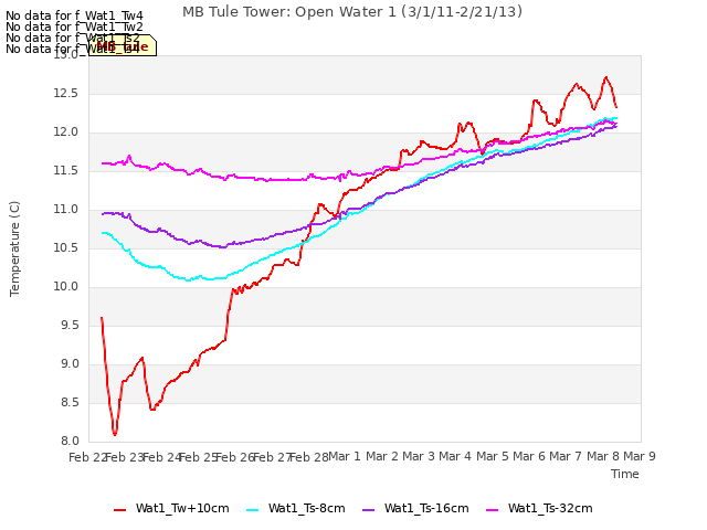 plot of MB Tule Tower: Open Water 1 (3/1/11-2/21/13)