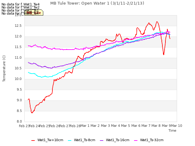 plot of MB Tule Tower: Open Water 1 (3/1/11-2/21/13)