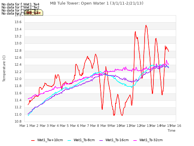 plot of MB Tule Tower: Open Water 1 (3/1/11-2/21/13)