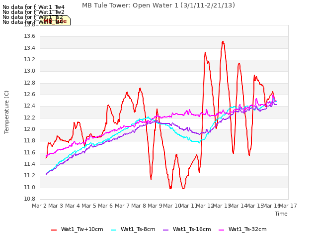 plot of MB Tule Tower: Open Water 1 (3/1/11-2/21/13)