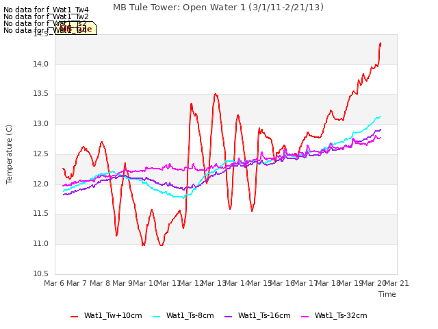 plot of MB Tule Tower: Open Water 1 (3/1/11-2/21/13)