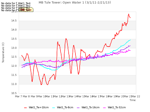 plot of MB Tule Tower: Open Water 1 (3/1/11-2/21/13)