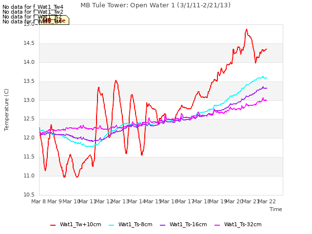 plot of MB Tule Tower: Open Water 1 (3/1/11-2/21/13)