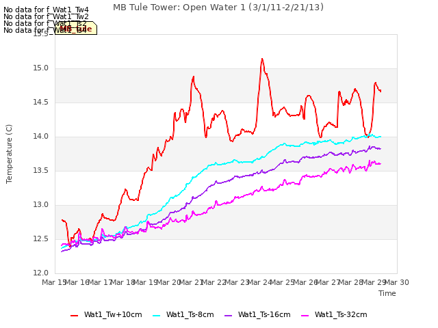 plot of MB Tule Tower: Open Water 1 (3/1/11-2/21/13)