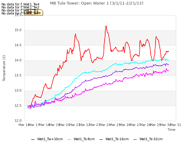 plot of MB Tule Tower: Open Water 1 (3/1/11-2/21/13)