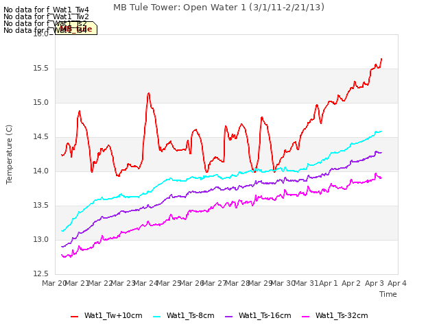 plot of MB Tule Tower: Open Water 1 (3/1/11-2/21/13)