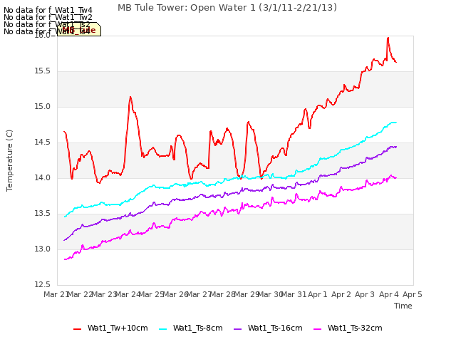 plot of MB Tule Tower: Open Water 1 (3/1/11-2/21/13)