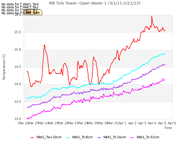 plot of MB Tule Tower: Open Water 1 (3/1/11-2/21/13)