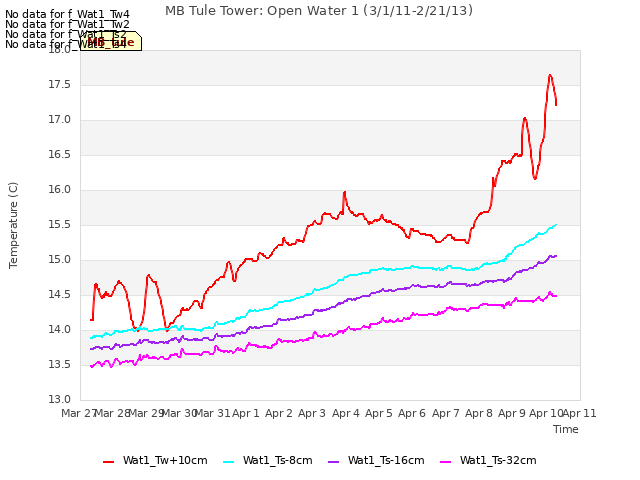 plot of MB Tule Tower: Open Water 1 (3/1/11-2/21/13)