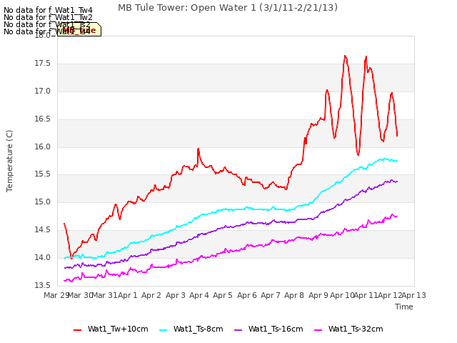 plot of MB Tule Tower: Open Water 1 (3/1/11-2/21/13)